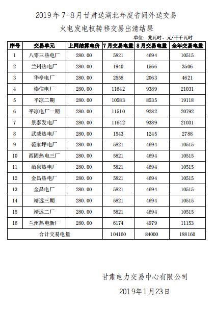 2019年7-8月甘肅送湖北年度省間外送交易火電發電權轉移交易：成交電量1.8816億度