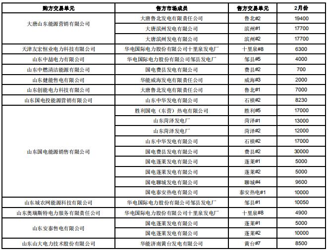 山東2019年2月電力直接交易（雙邊協商）：交易電量1789960兆瓦時