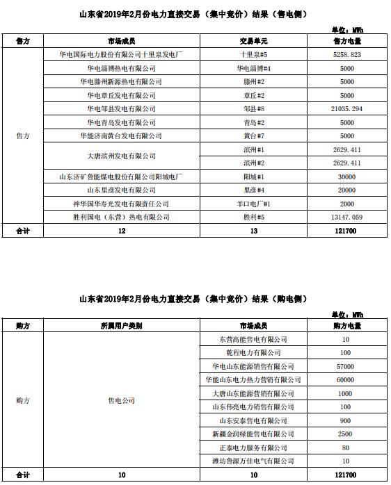 山東2019年2月電力直接交易（集中競價）：統一出清價387.5元/兆瓦時