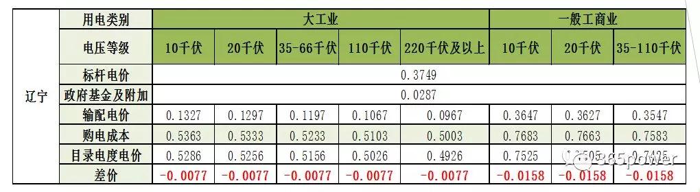 遼寧電力市場交易情況分析