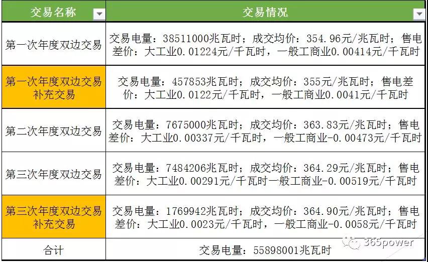 遼寧電力市場交易情況分析