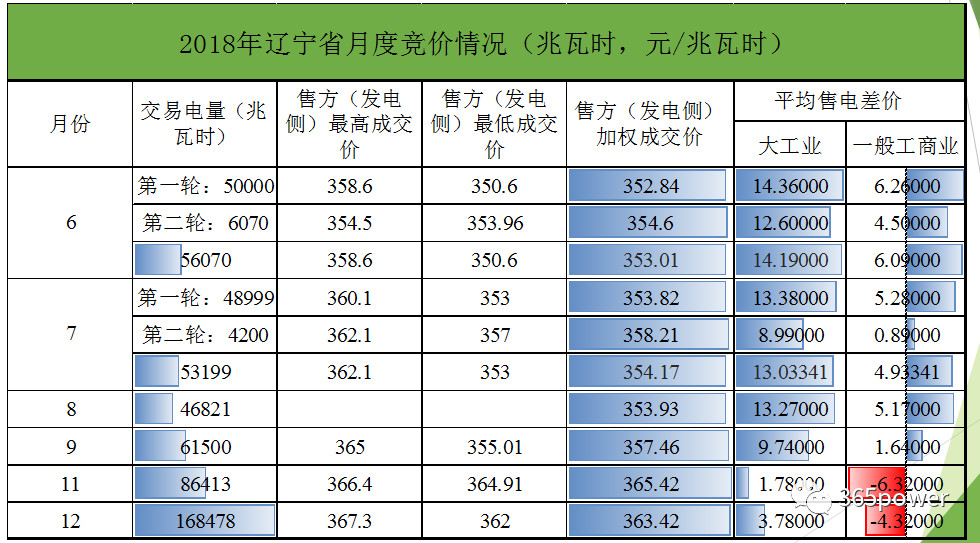 遼寧電力市場交易情況分析