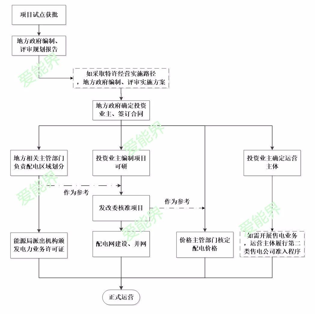 增量配電業務改革試點主要流程解析