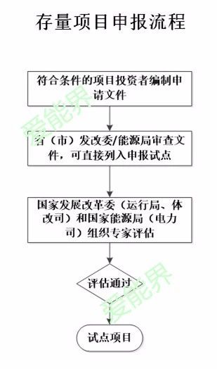 增量配電業務改革試點主要流程解析