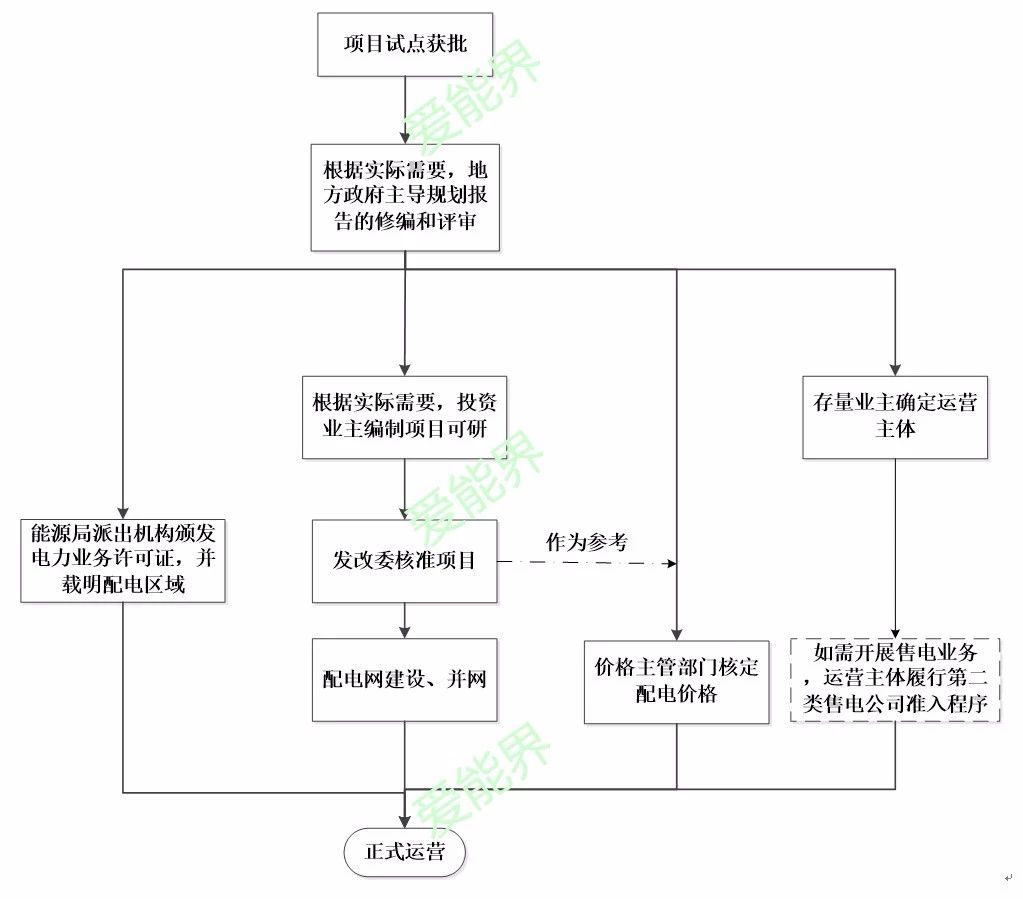 增量配電業務改革試點主要流程解析