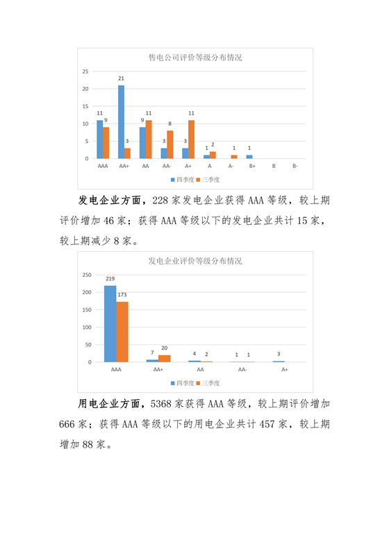 11家售電公司獲3A級！云南2018年四季度電力市場主體信用評價結果