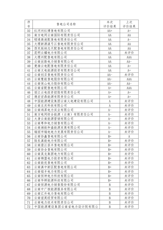 11家售電公司獲3A級！云南2018年四季度電力市場主體信用評價結果