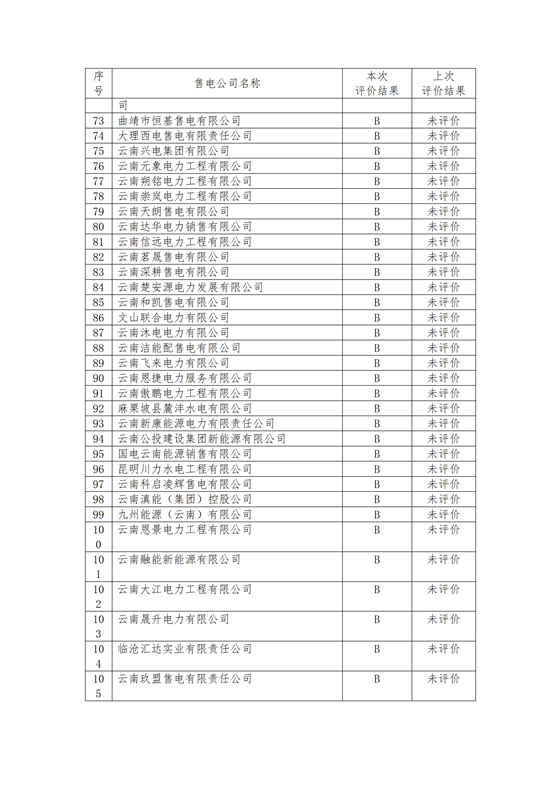 11家售電公司獲3A級！云南2018年四季度電力市場主體信用評價結果