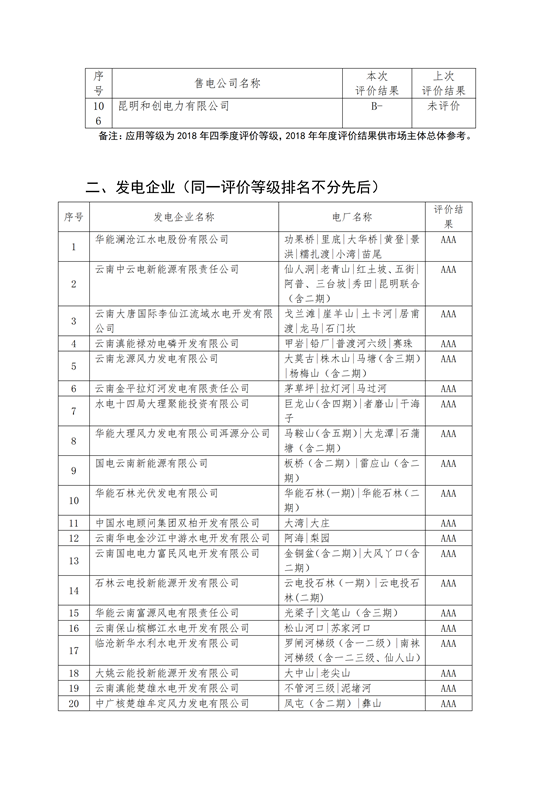 11家售電公司獲3A級！云南2018年四季度電力市場主體信用評價結果