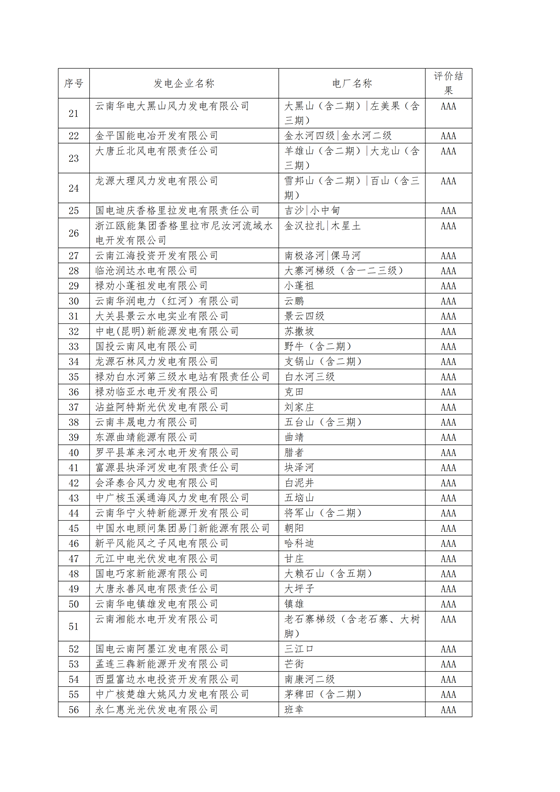 11家售電公司獲3A級！云南2018年四季度電力市場主體信用評價結果