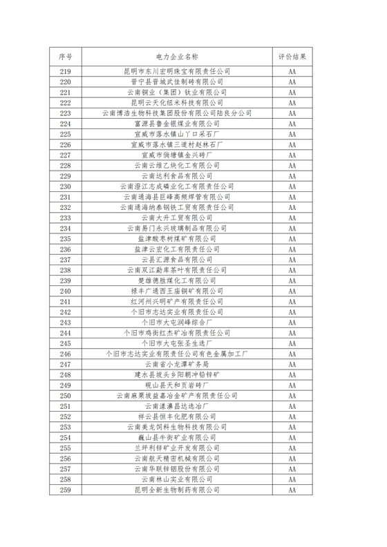 11家售電公司獲3A級！云南2018年四季度電力市場主體信用評價結果