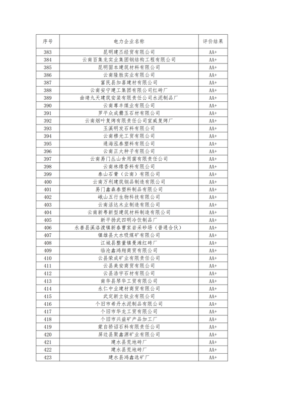 11家售電公司獲3A級！云南2018年四季度電力市場主體信用評價結果