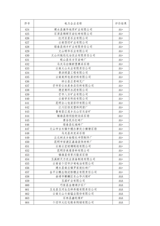 11家售電公司獲3A級！云南2018年四季度電力市場主體信用評價結果