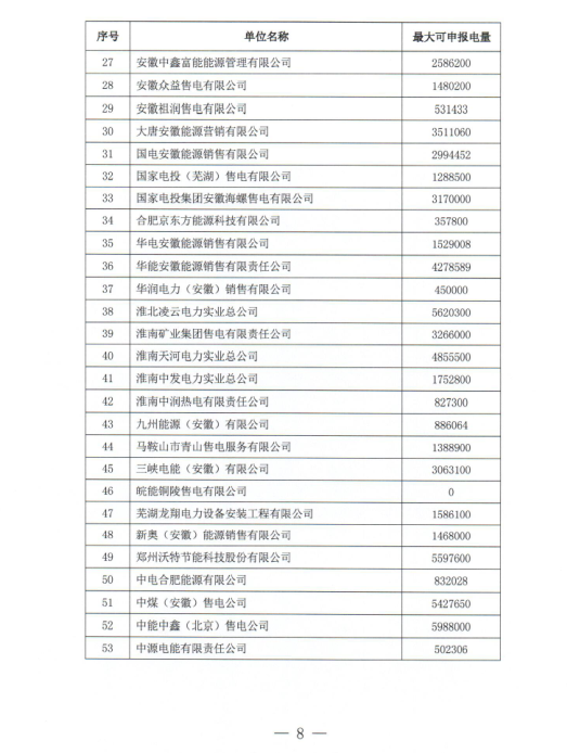 安徽省2019年2月份電力集中直接交易2月18日展開