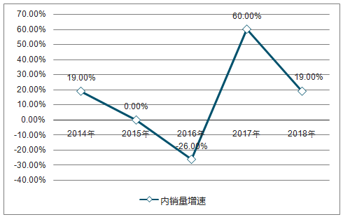 2018年電能替代等預計將為全社會用電貢獻近7成的增量