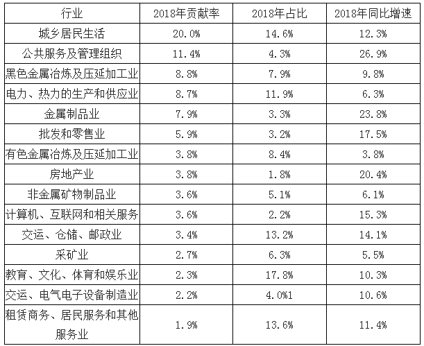 2018年電能替代等預計將為全社會用電貢獻近7成的增量