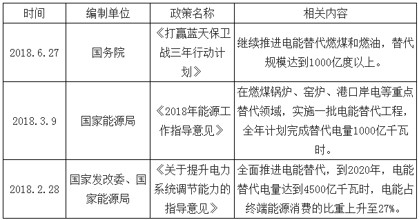 2018年電能替代等預計將為全社會用電貢獻近7成的增量