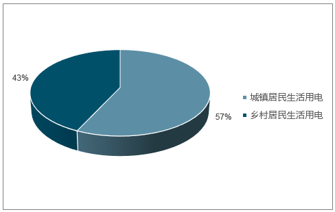 2018年電能替代等預計將為全社會用電貢獻近7成的增量