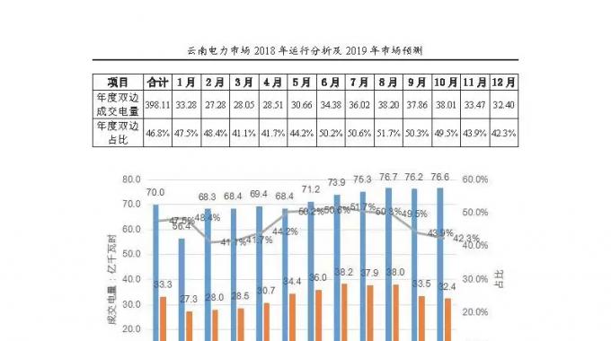 云南電力市場2018年運行分析及2019年市場預測