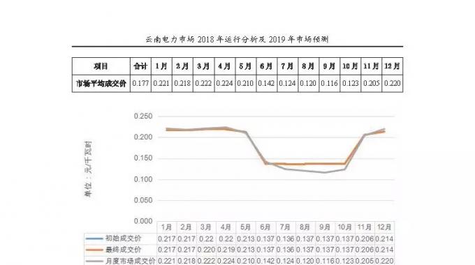 云南電力市場2018年運行分析及2019年市場預測