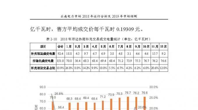 云南電力市場2018年運行分析及2019年市場預測