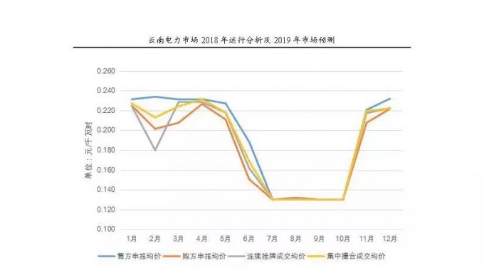 云南電力市場2018年運行分析及2019年市場預測