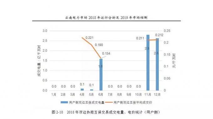 云南電力市場2018年運行分析及2019年市場預測