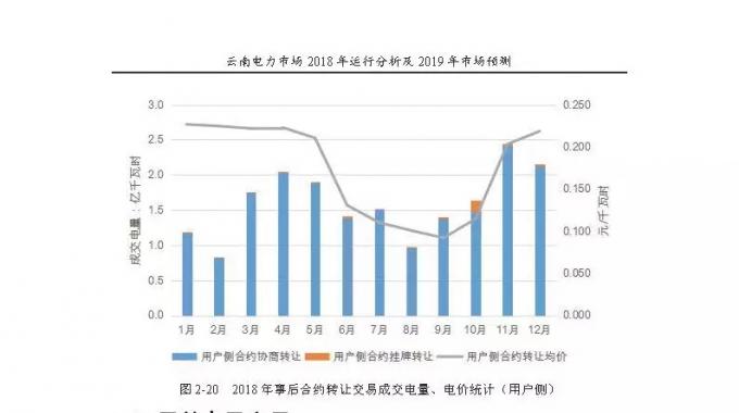 云南電力市場2018年運行分析及2019年市場預測