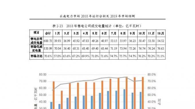 云南電力市場2018年運行分析及2019年市場預測