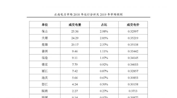 云南電力市場2018年運行分析及2019年市場預測