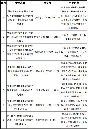 2018年貴州電力市場化交易報告：大工業和磨料市場化電量同比增89%和44%！