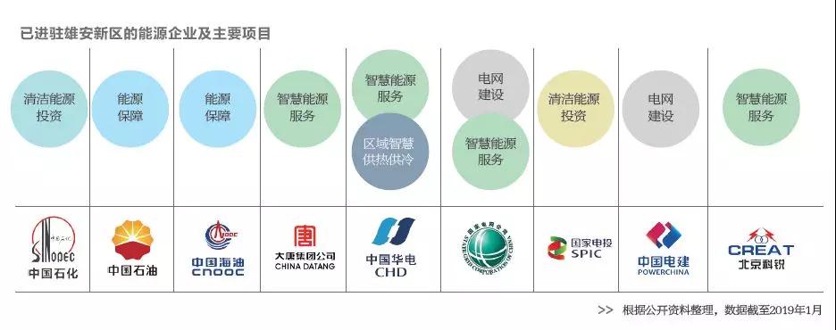  雄安新區(qū)已進(jìn)駐的能源企業(yè)及主要項(xiàng)目有哪些？破解國(guó)際“能源三難題”靠什么？