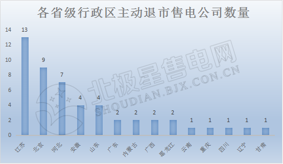 2019年售電公司生存環(huán)境大起底！