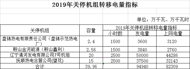 遼寧電網(wǎng)2019年第二次發(fā)電權(quán)有償替代交易2月21日展開(kāi)