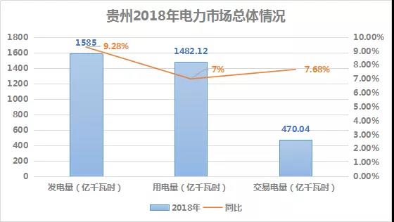 2018貴州電力市場回顧：大工業(yè)占售電量比例下滑，跨省交易電量減少近半