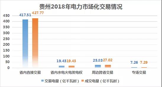 2018貴州電力市場回顧：大工業(yè)占售電量比例下滑，跨省交易電量減少近半