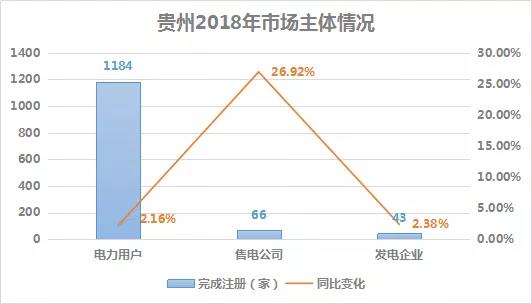 2018貴州電力市場回顧：大工業(yè)占售電量比例下滑，跨省交易電量減少近半