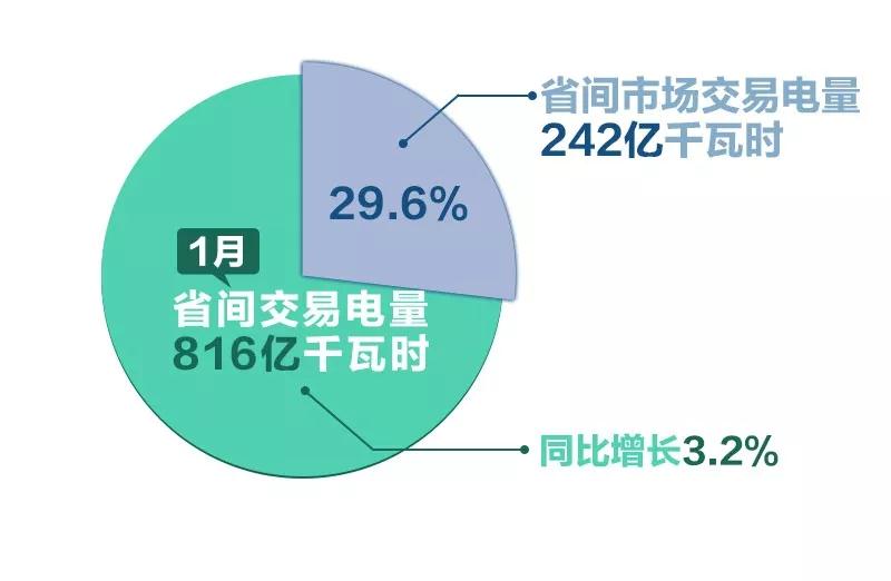 北京電力交易中心1月省間交易：交易電量816億千瓦時