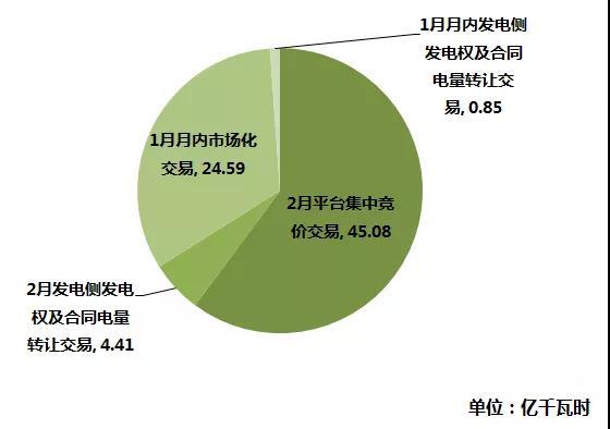 江蘇2019年1月市場化交易：省內交易總成交量74.93億千瓦時