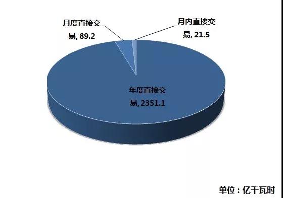 江蘇2019年1月市場化交易：省內交易總成交量74.93億千瓦時