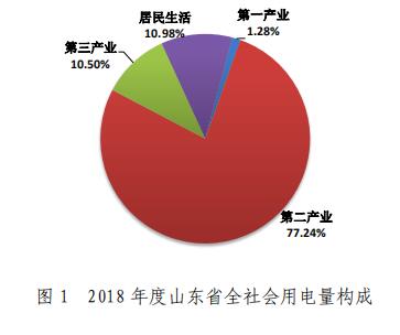 山東電網2018年度暨四季度電力市場交易信息報告：2019年度直接交易成交電量1281.85億度