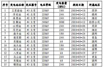 山東電網2018年度暨四季度電力市場交易信息報告：2019年度直接交易成交電量1281.85億度