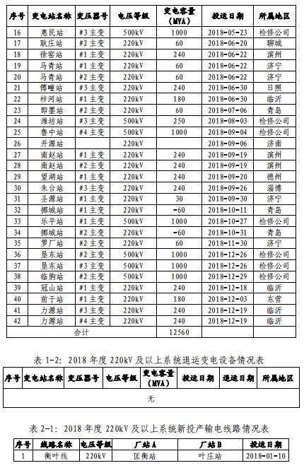 山東電網2018年度暨四季度電力市場交易信息報告：2019年度直接交易成交電量1281.85億度