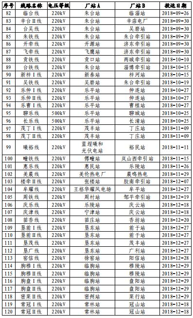 山東電網2018年度暨四季度電力市場交易信息報告：2019年度直接交易成交電量1281.85億度