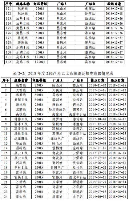 山東電網2018年度暨四季度電力市場交易信息報告：2019年度直接交易成交電量1281.85億度