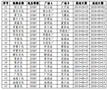 山東電網2018年度暨四季度電力市場交易信息報告：2019年度直接交易成交電量1281.85億度