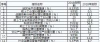 重慶：2019年不斷深化售電側改革和增量配電業務試點