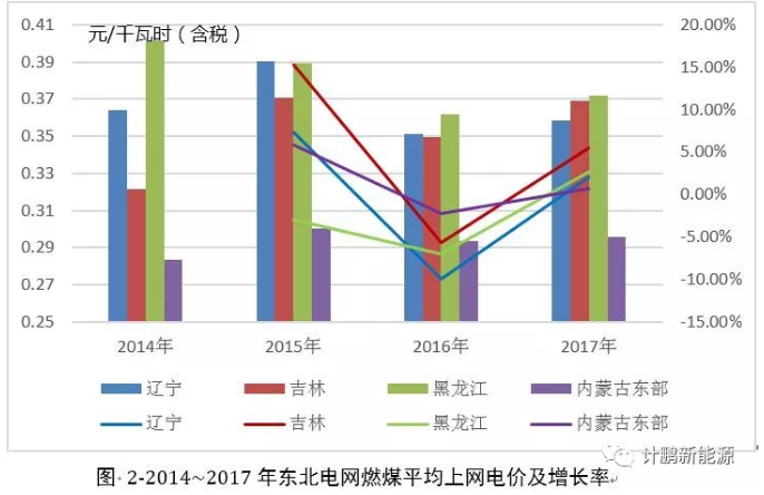 東北地區近年平均上網電價及燃煤標桿上網電價變化