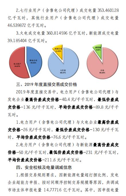 平均價差8.98分/千瓦時！新疆2019年度直接交易成交電量400億度