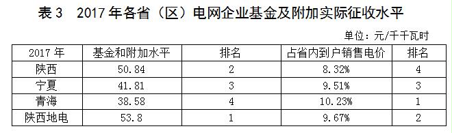 西北區域電網企業政府性基金及附加征收情況簡析